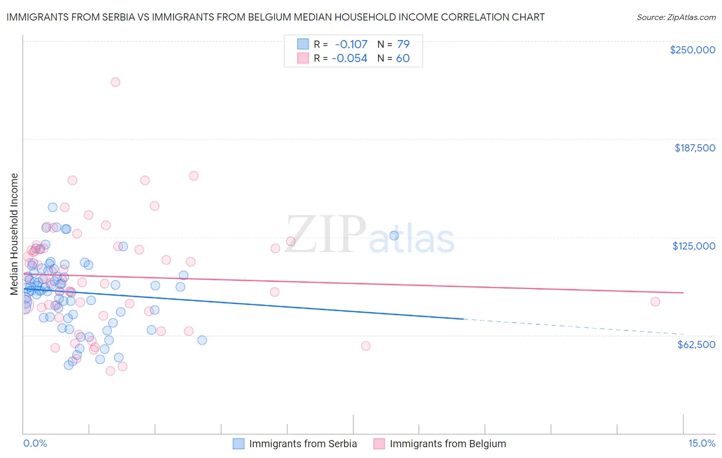 Immigrants from Serbia vs Immigrants from Belgium Median Household Income