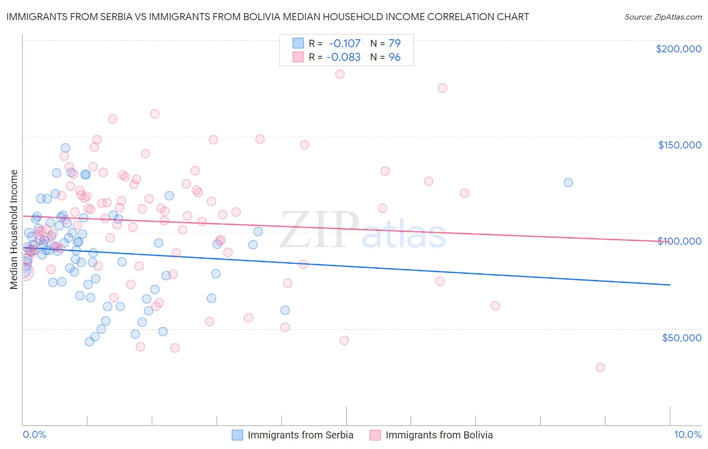 Immigrants from Serbia vs Immigrants from Bolivia Median Household Income