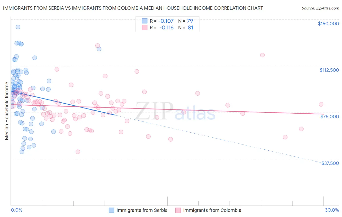 Immigrants from Serbia vs Immigrants from Colombia Median Household Income