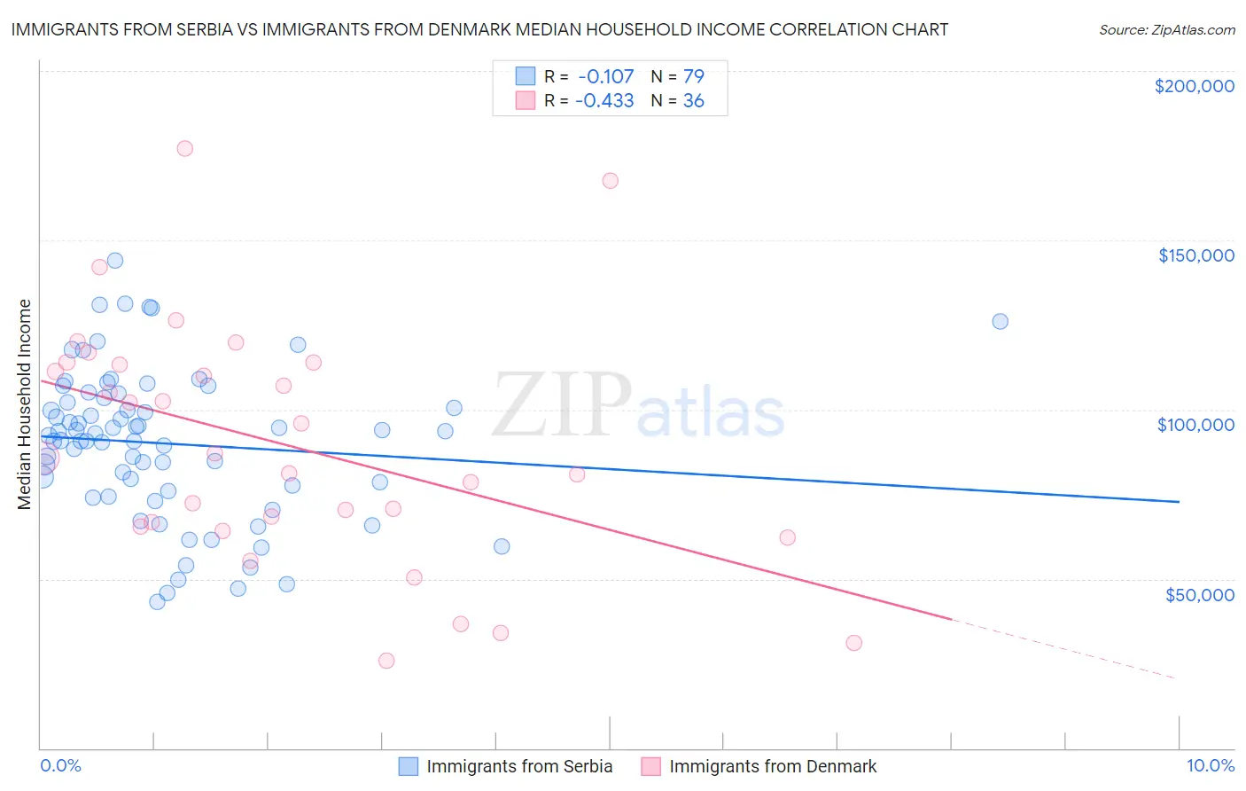 Immigrants from Serbia vs Immigrants from Denmark Median Household Income