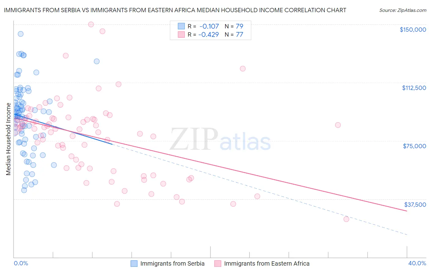 Immigrants from Serbia vs Immigrants from Eastern Africa Median Household Income