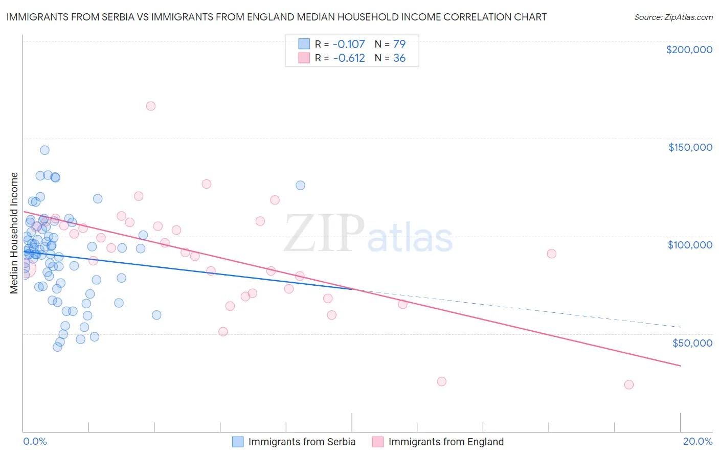 Immigrants from Serbia vs Immigrants from England Median Household Income
