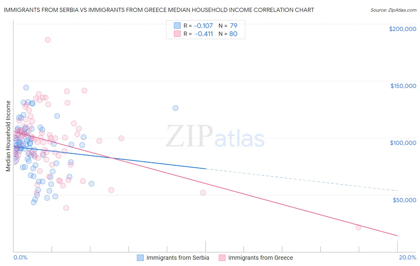 Immigrants from Serbia vs Immigrants from Greece Median Household Income