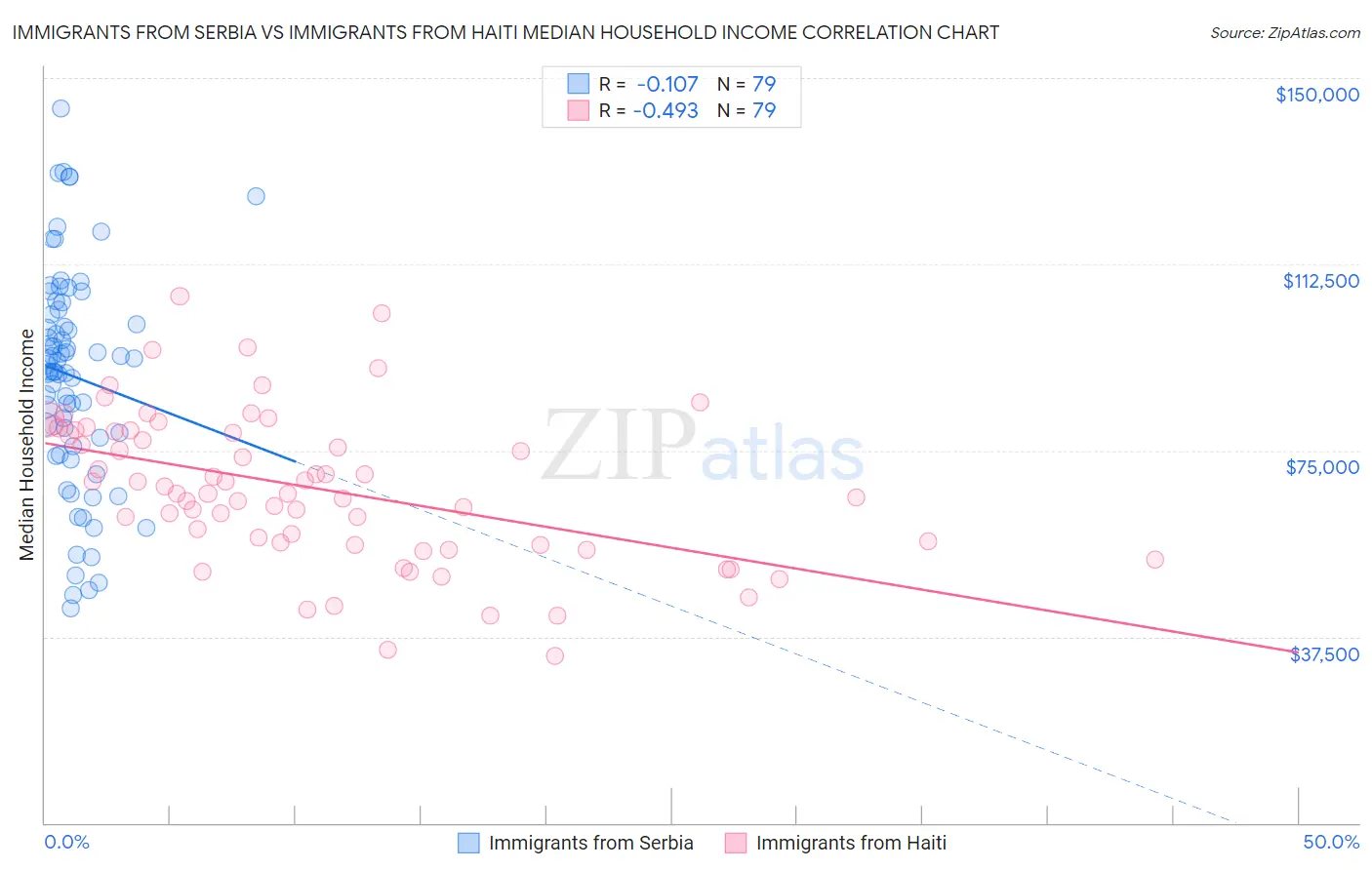 Immigrants from Serbia vs Immigrants from Haiti Median Household Income