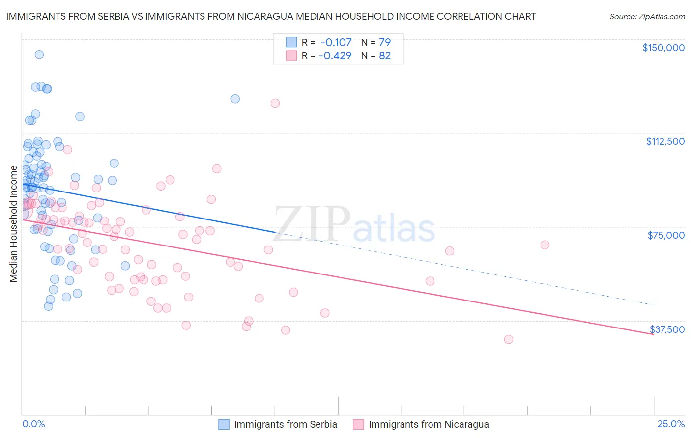 Immigrants from Serbia vs Immigrants from Nicaragua Median Household Income