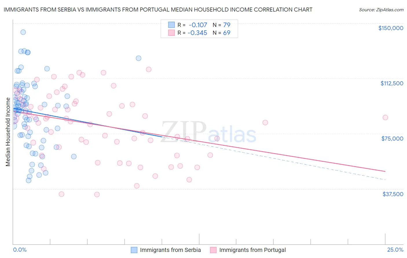Immigrants from Serbia vs Immigrants from Portugal Median Household Income