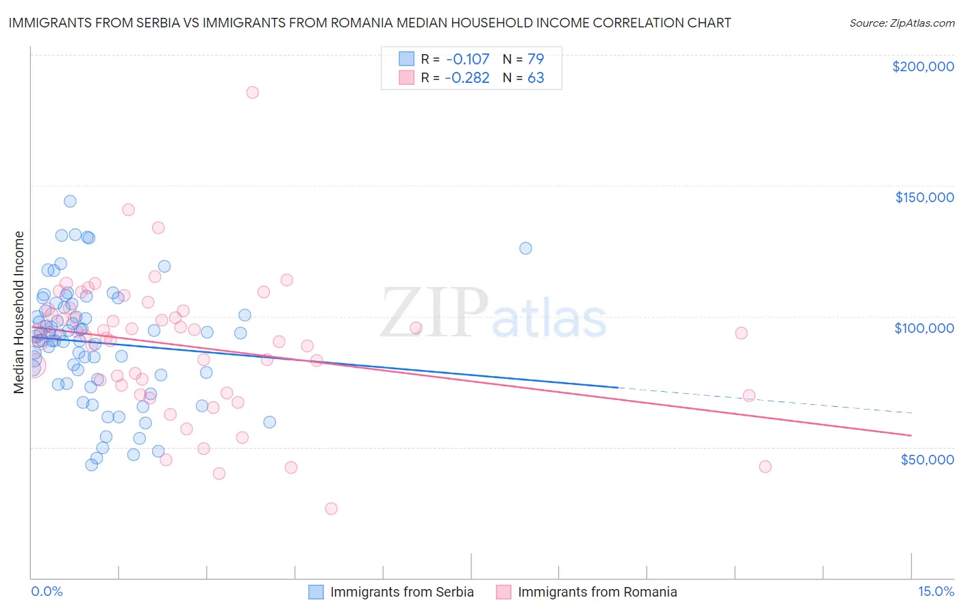 Immigrants from Serbia vs Immigrants from Romania Median Household Income