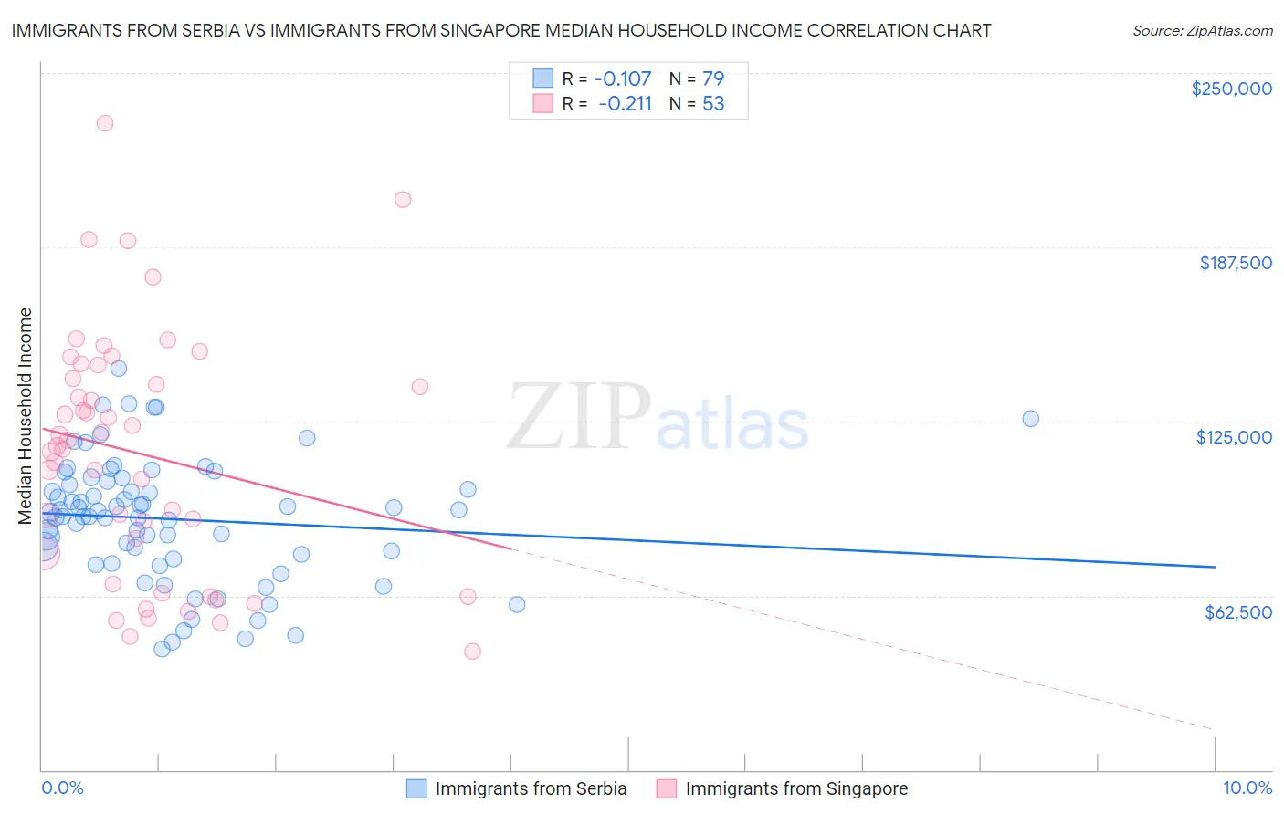 Immigrants from Serbia vs Immigrants from Singapore Median Household Income