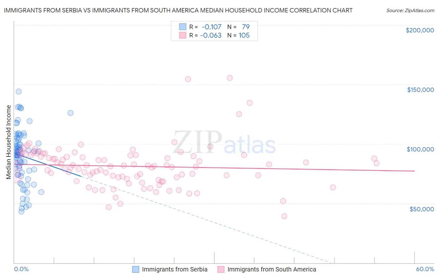 Immigrants from Serbia vs Immigrants from South America Median Household Income