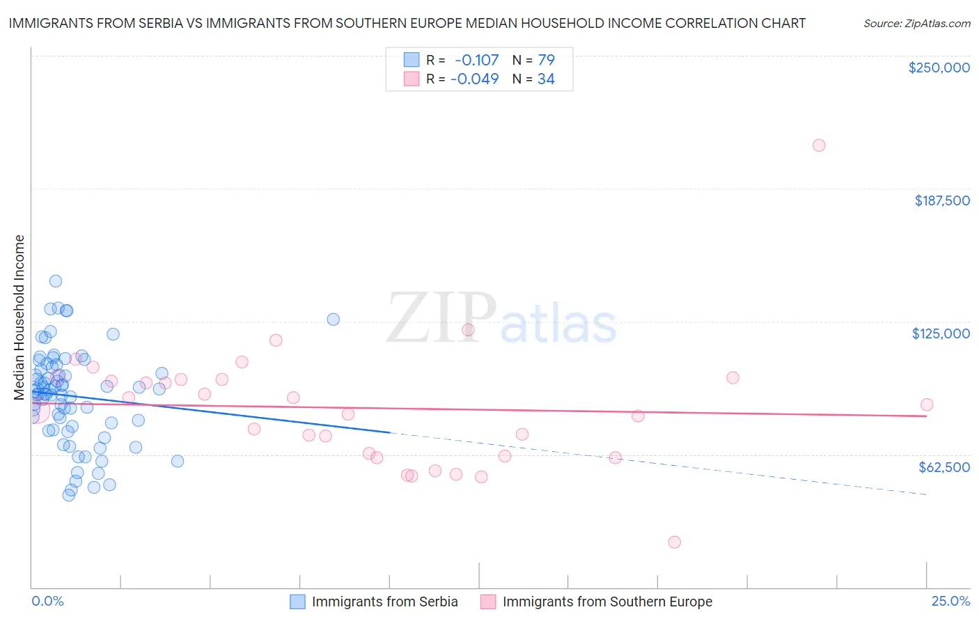 Immigrants from Serbia vs Immigrants from Southern Europe Median Household Income