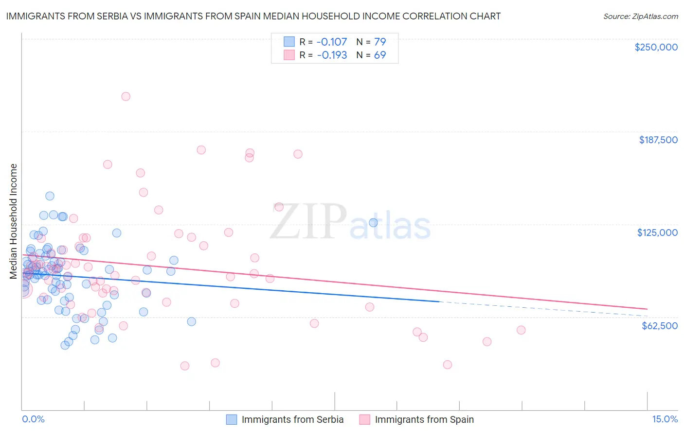 Immigrants from Serbia vs Immigrants from Spain Median Household Income