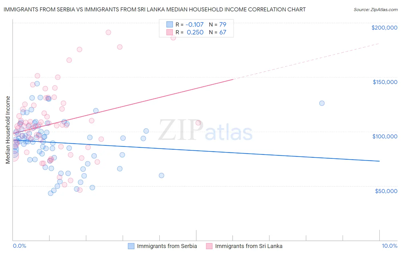 Immigrants from Serbia vs Immigrants from Sri Lanka Median Household Income