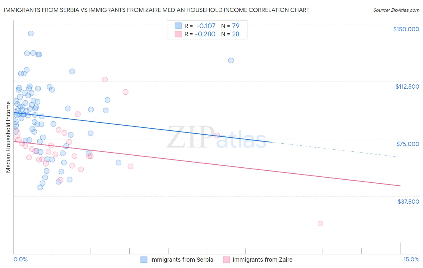 Immigrants from Serbia vs Immigrants from Zaire Median Household Income