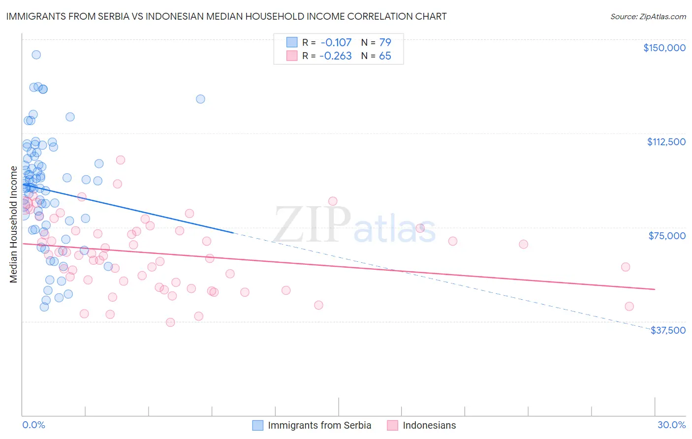 Immigrants from Serbia vs Indonesian Median Household Income