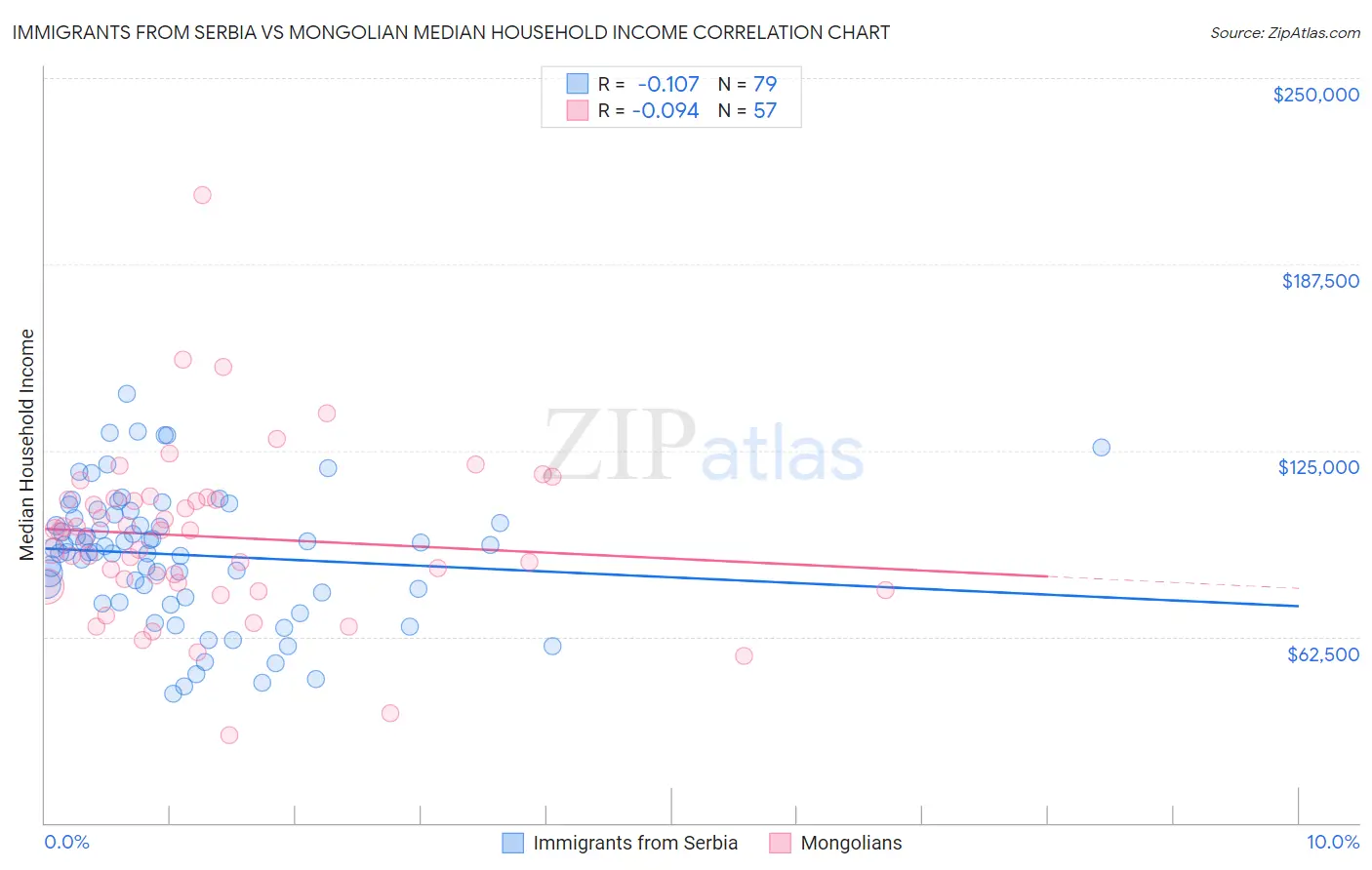 Immigrants from Serbia vs Mongolian Median Household Income