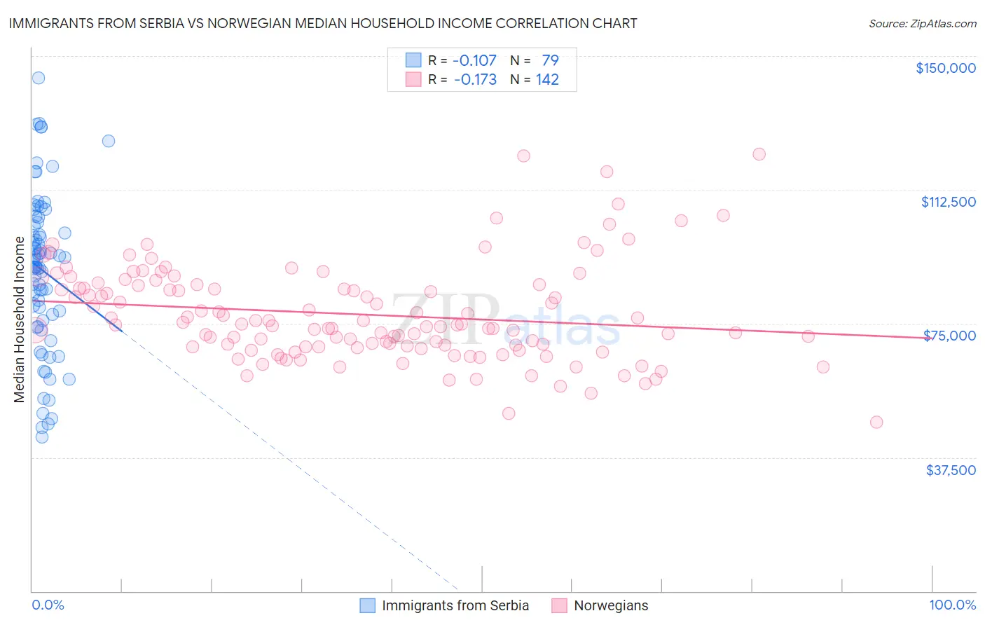 Immigrants from Serbia vs Norwegian Median Household Income