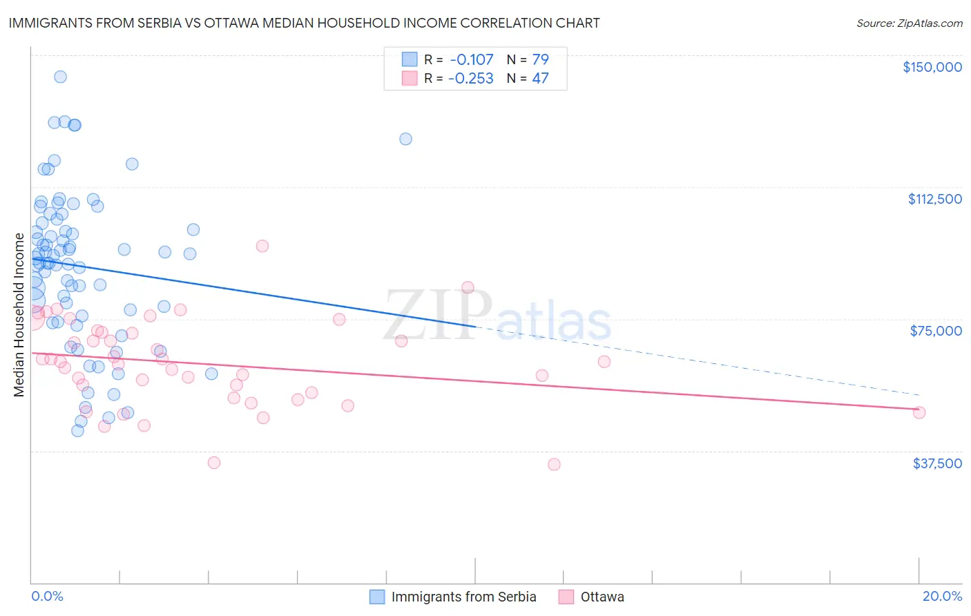Immigrants from Serbia vs Ottawa Median Household Income