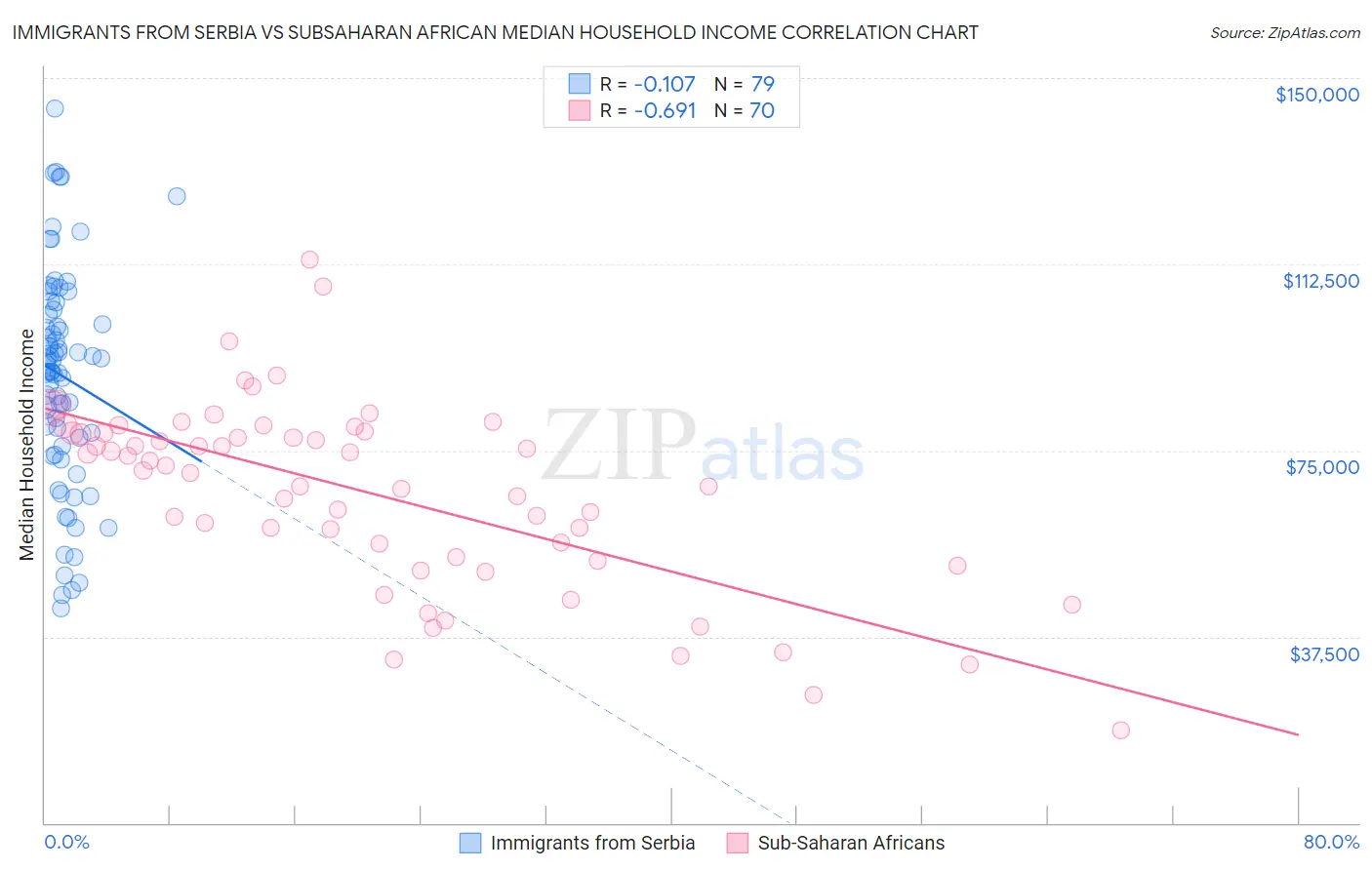 Immigrants from Serbia vs Subsaharan African Median Household Income