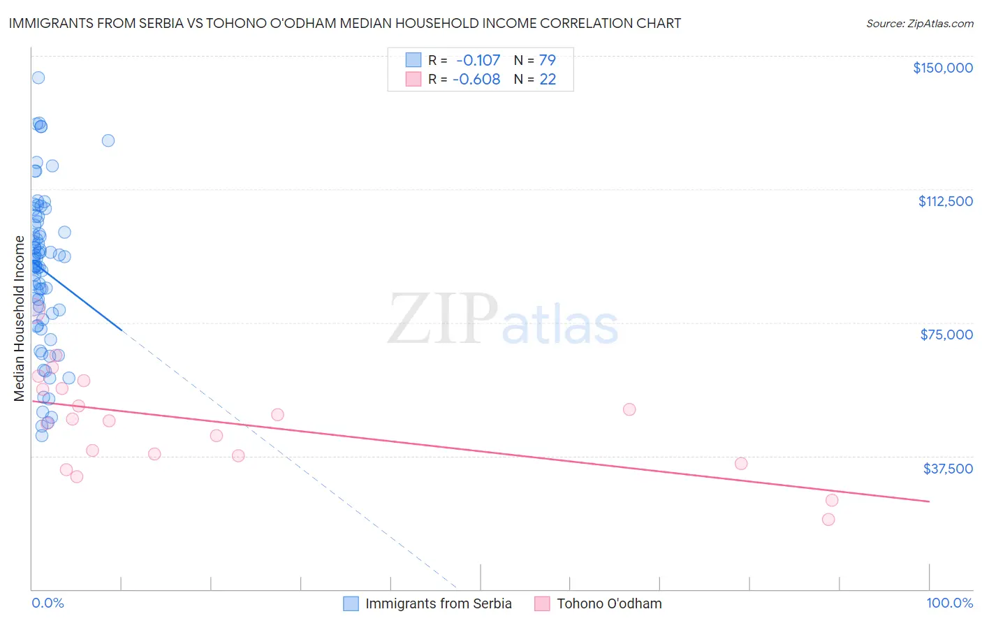 Immigrants from Serbia vs Tohono O'odham Median Household Income