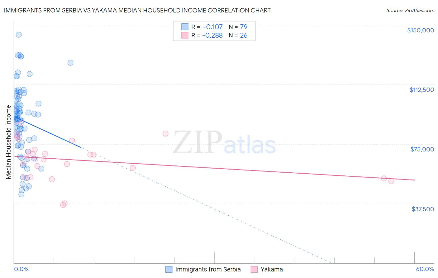 Immigrants from Serbia vs Yakama Median Household Income