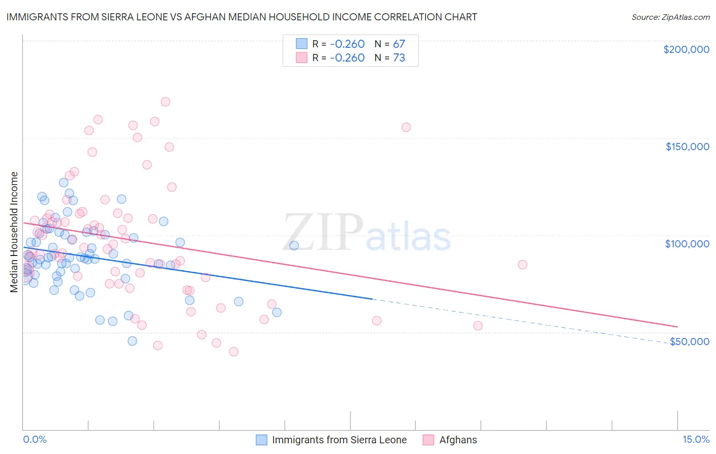 Immigrants from Sierra Leone vs Afghan Median Household Income