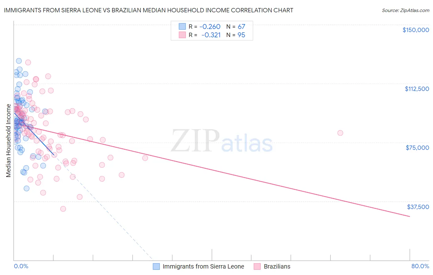 Immigrants from Sierra Leone vs Brazilian Median Household Income