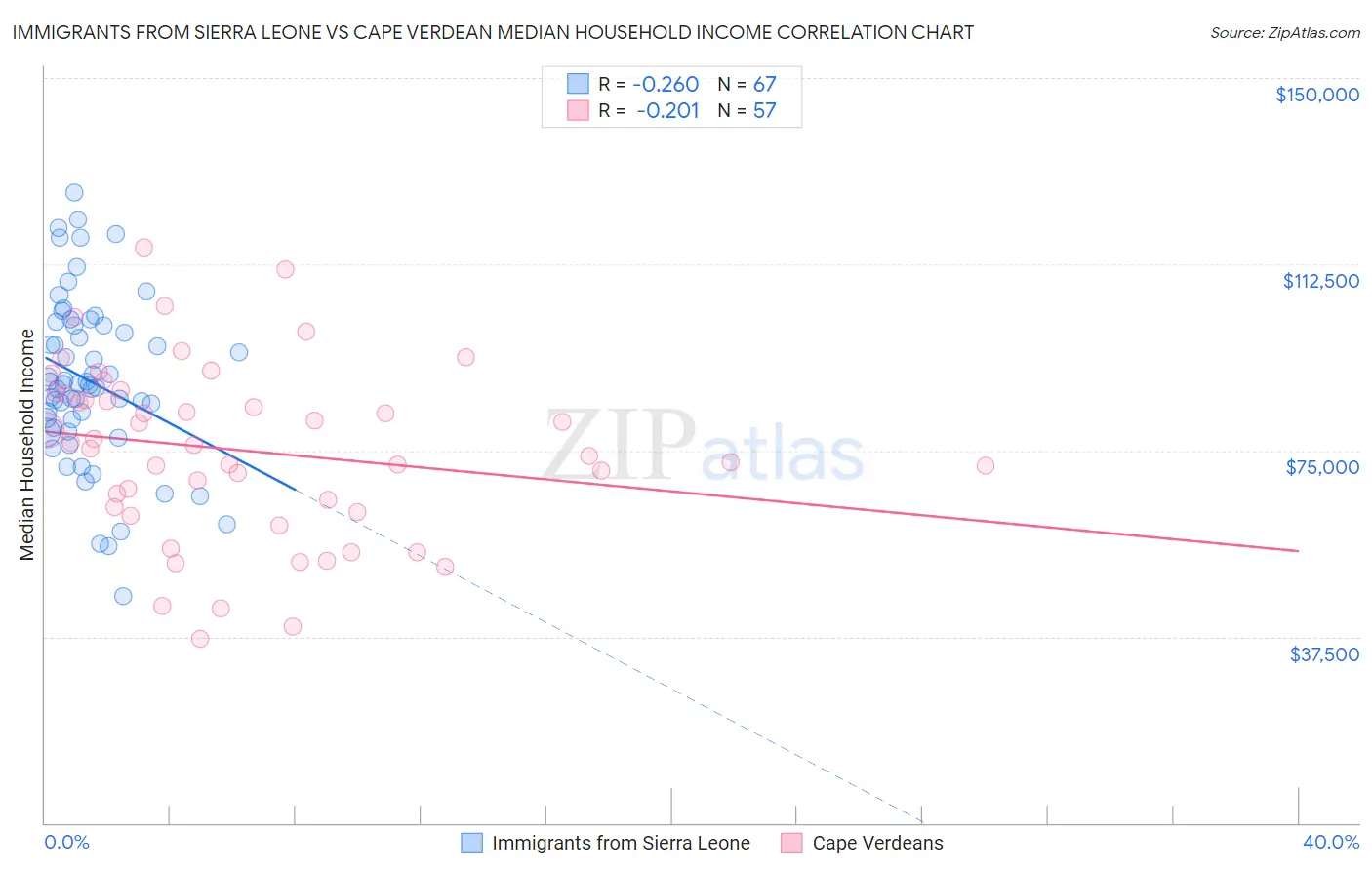 Immigrants from Sierra Leone vs Cape Verdean Median Household Income