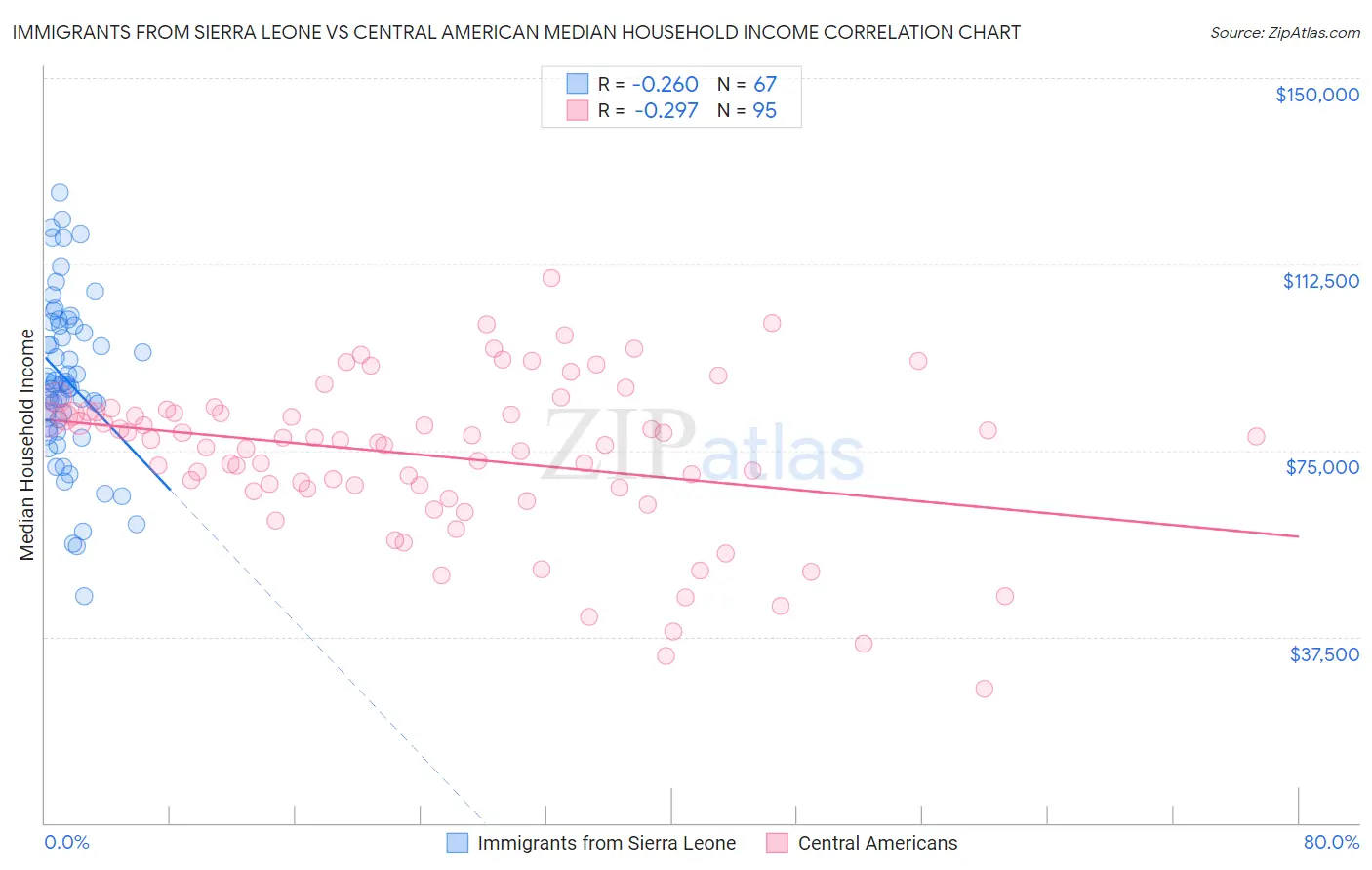 Immigrants from Sierra Leone vs Central American Median Household Income