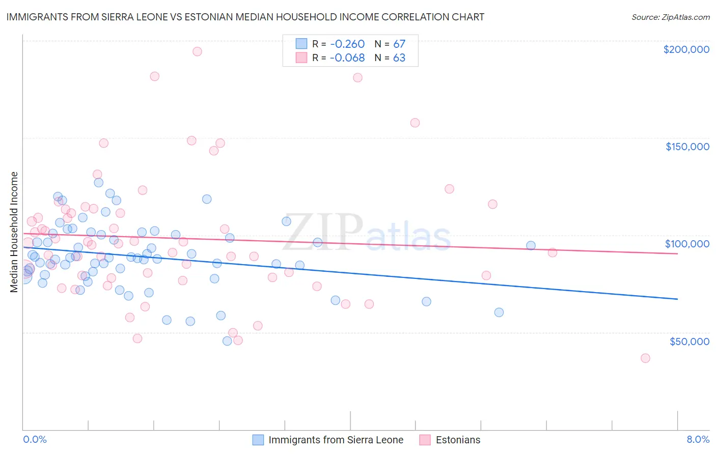 Immigrants from Sierra Leone vs Estonian Median Household Income