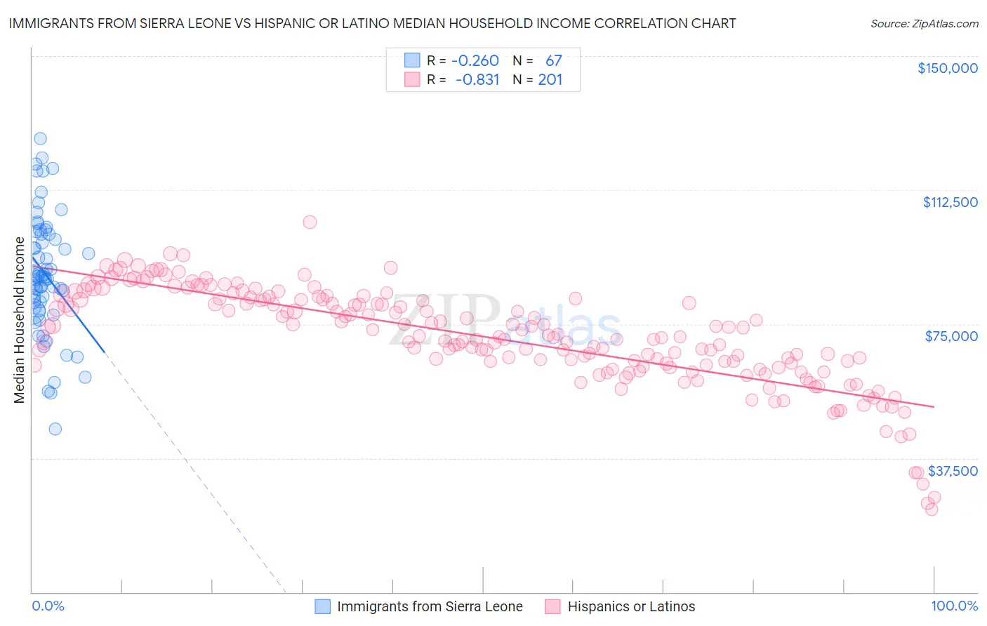 Immigrants from Sierra Leone vs Hispanic or Latino Median Household Income
