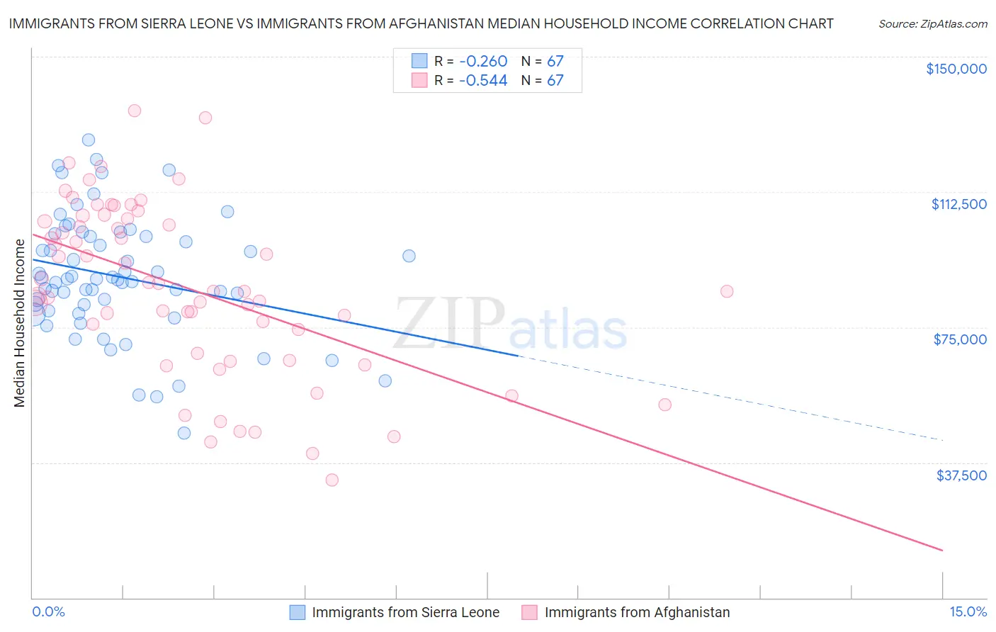 Immigrants from Sierra Leone vs Immigrants from Afghanistan Median Household Income