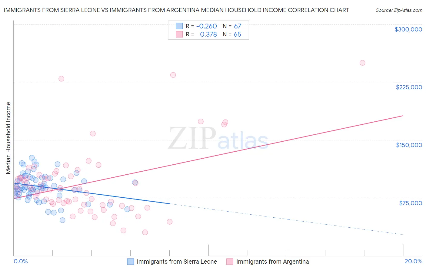 Immigrants from Sierra Leone vs Immigrants from Argentina Median Household Income