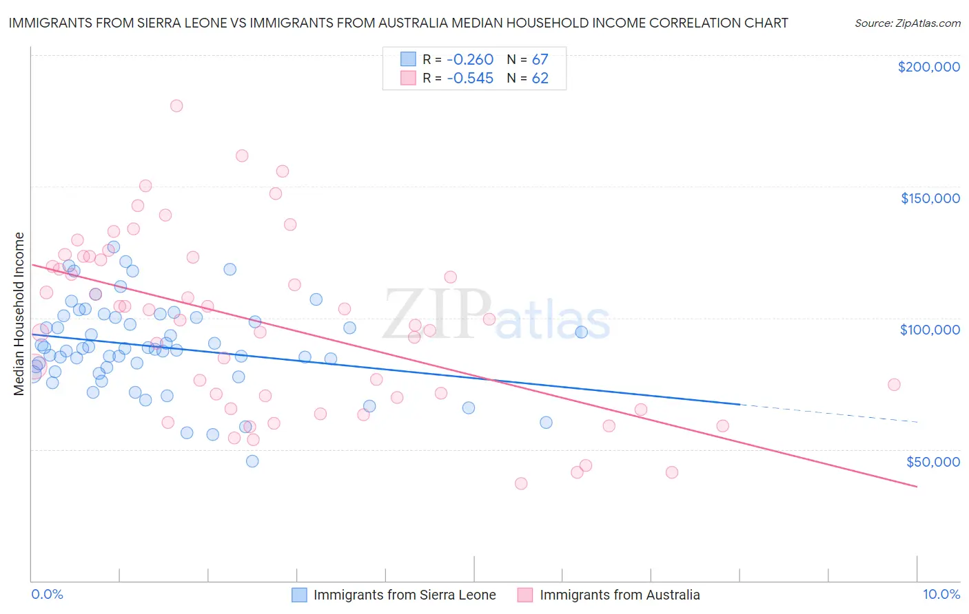 Immigrants from Sierra Leone vs Immigrants from Australia Median Household Income