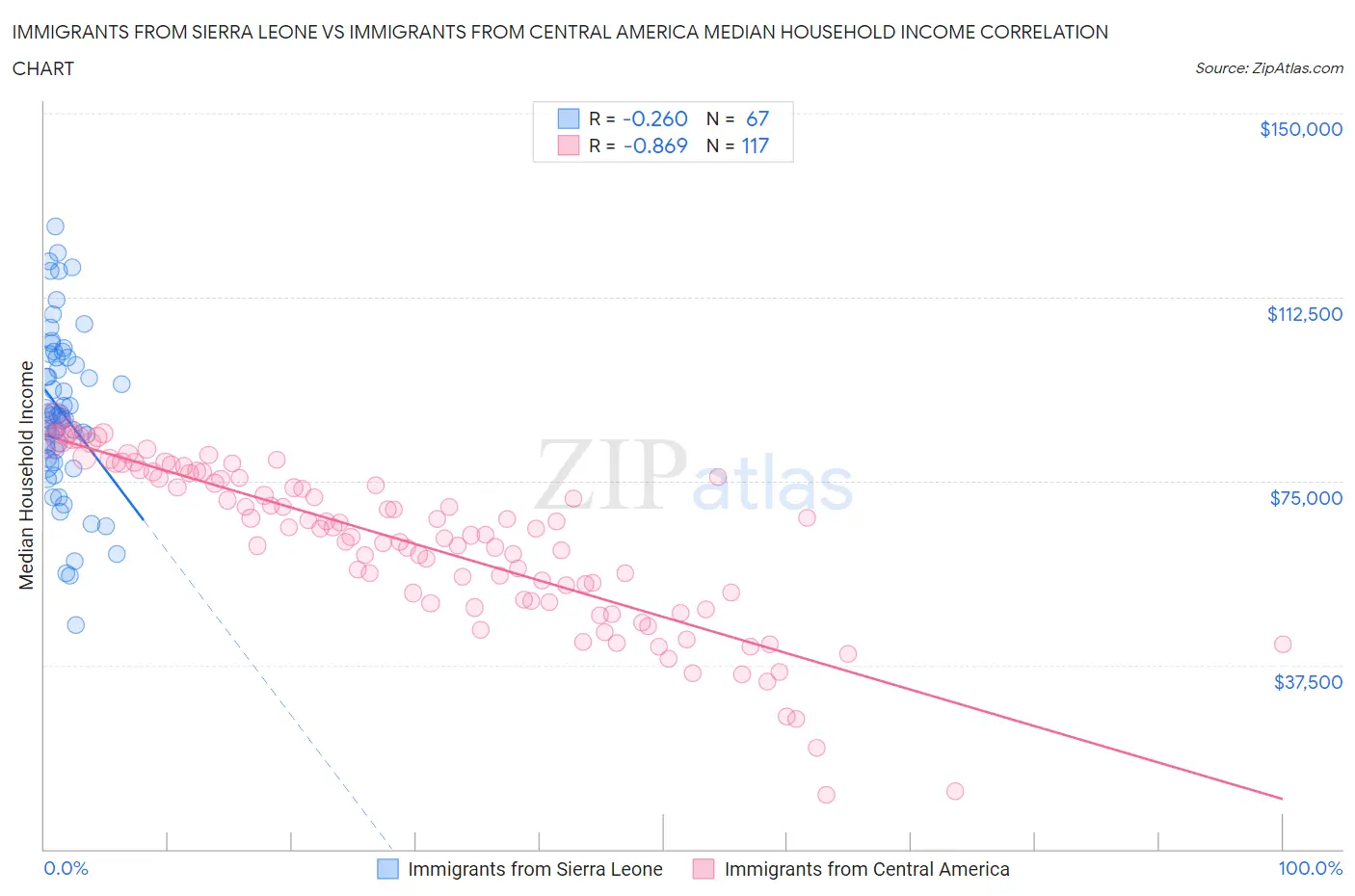 Immigrants from Sierra Leone vs Immigrants from Central America Median Household Income