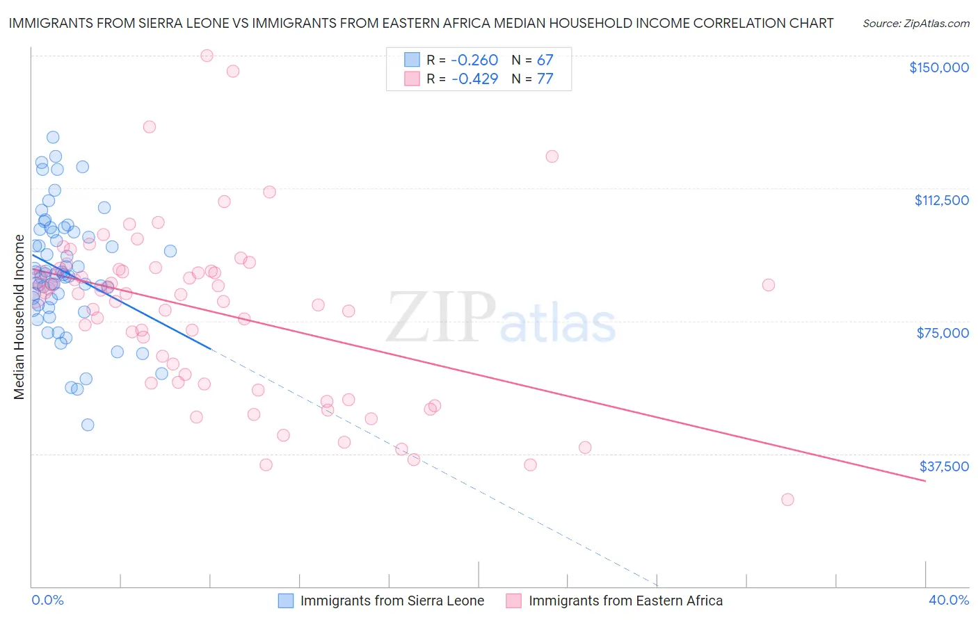 Immigrants from Sierra Leone vs Immigrants from Eastern Africa Median Household Income