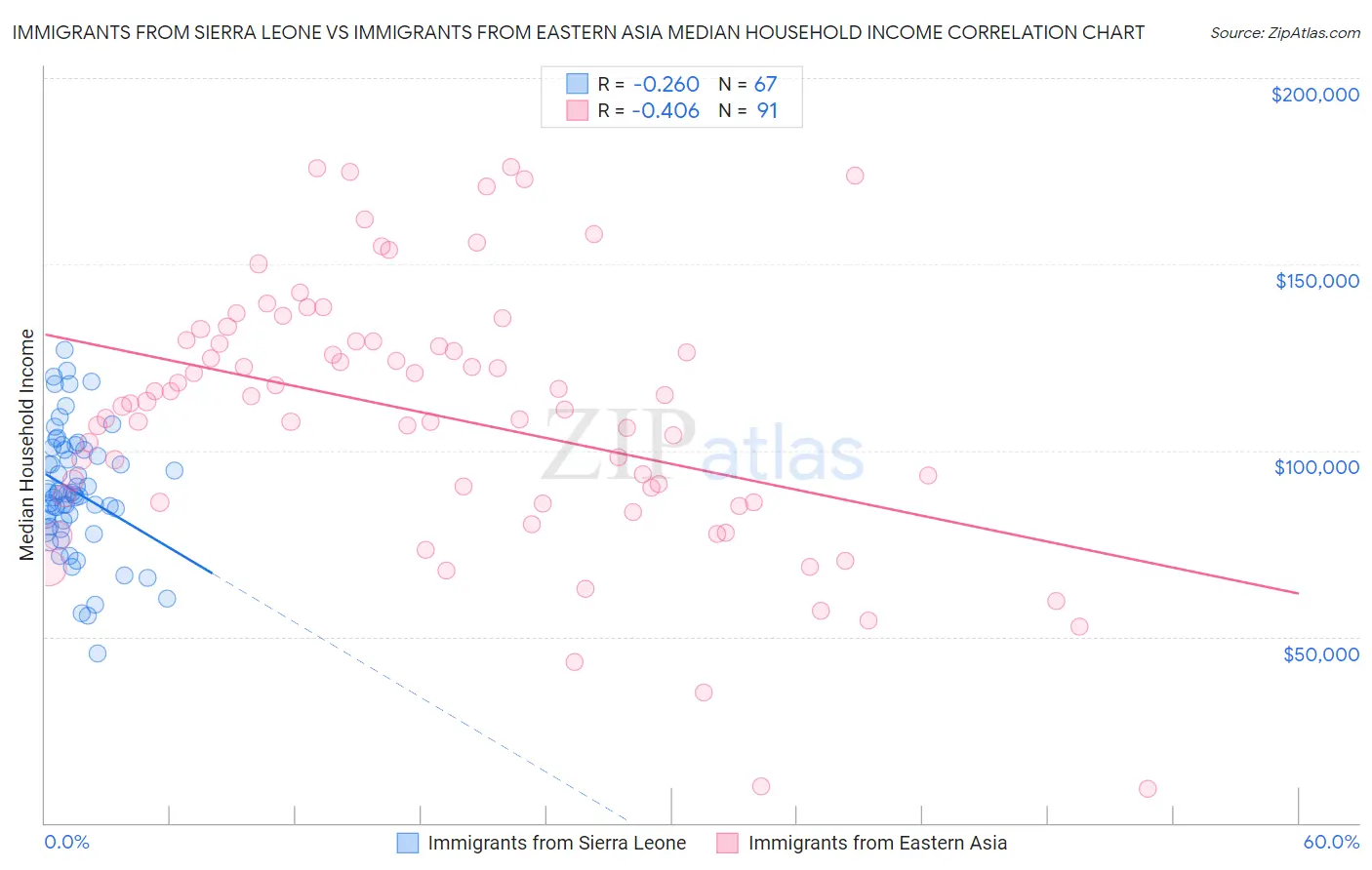 Immigrants from Sierra Leone vs Immigrants from Eastern Asia Median Household Income