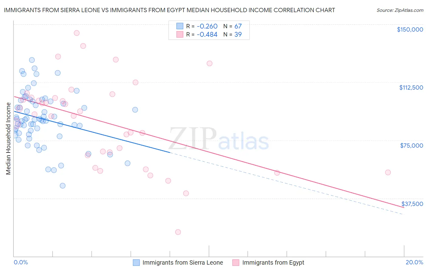 Immigrants from Sierra Leone vs Immigrants from Egypt Median Household Income