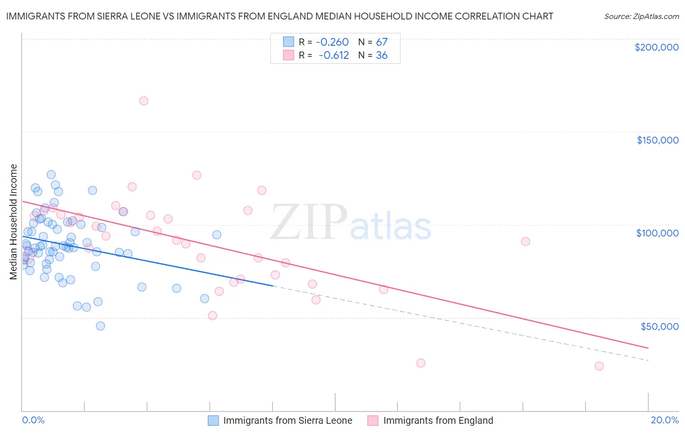 Immigrants from Sierra Leone vs Immigrants from England Median Household Income