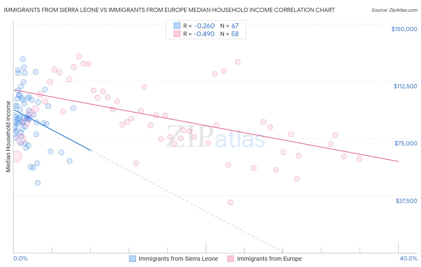 Immigrants from Sierra Leone vs Immigrants from Europe Median Household Income