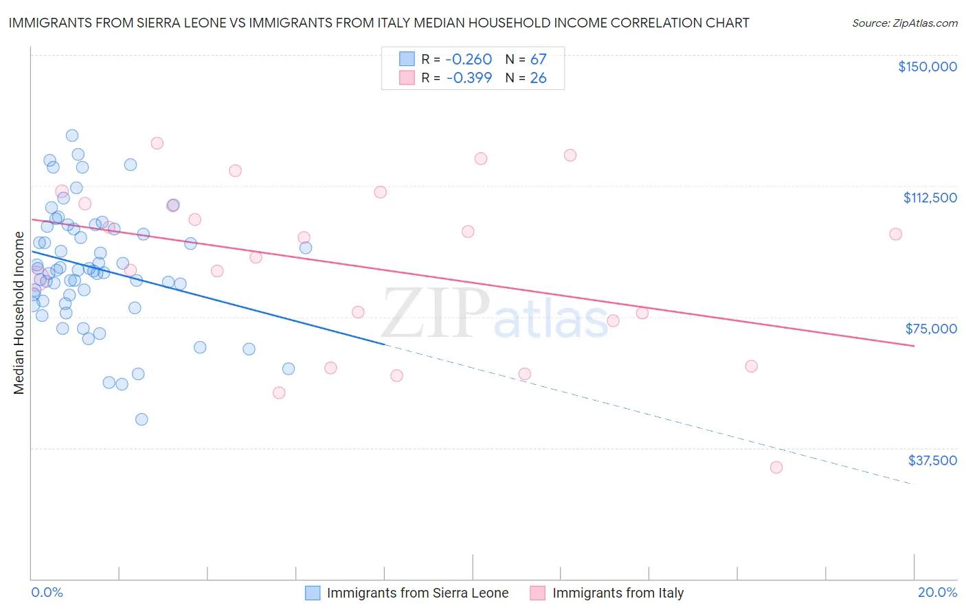 Immigrants from Sierra Leone vs Immigrants from Italy Median Household Income