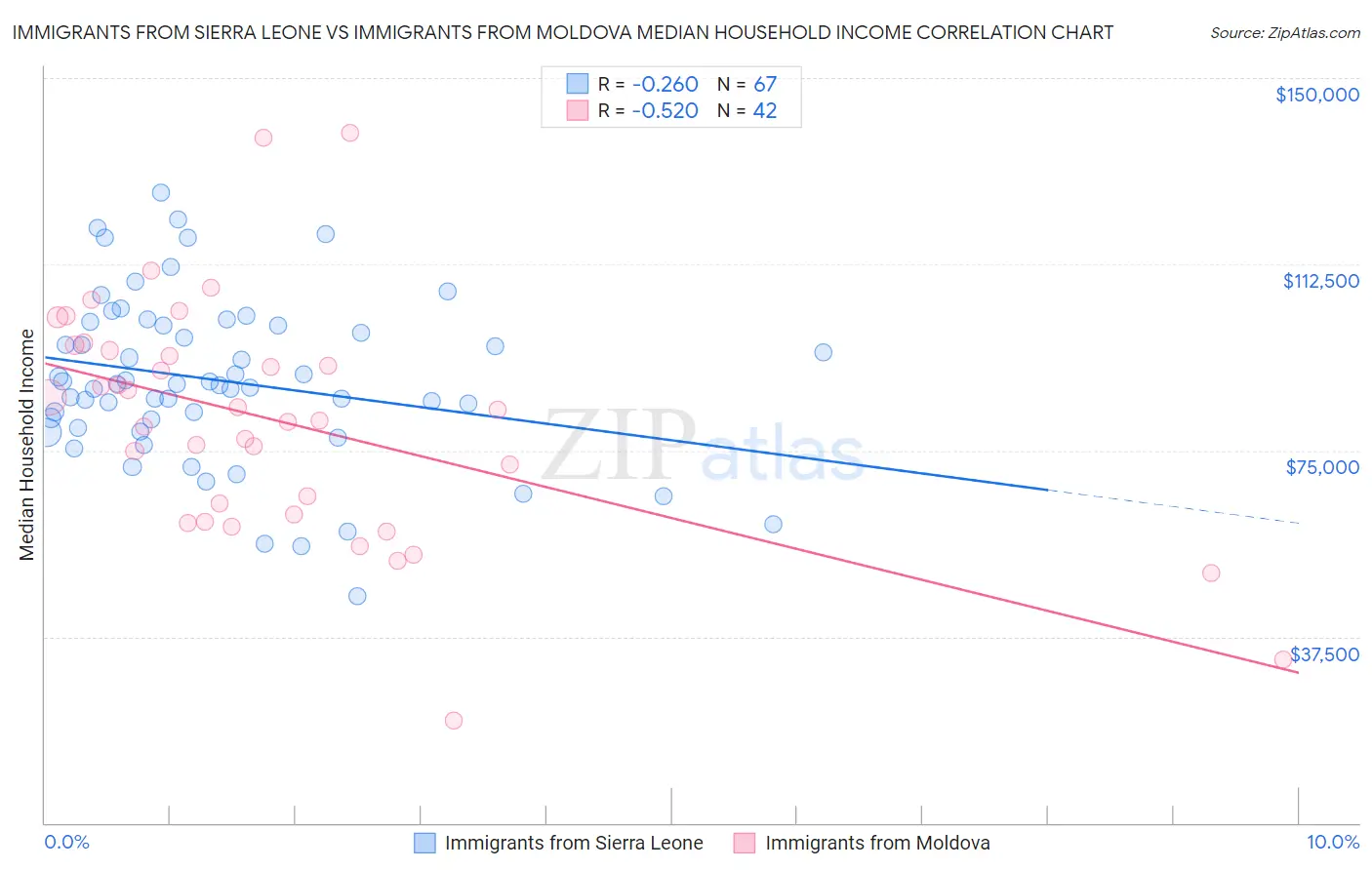Immigrants from Sierra Leone vs Immigrants from Moldova Median Household Income