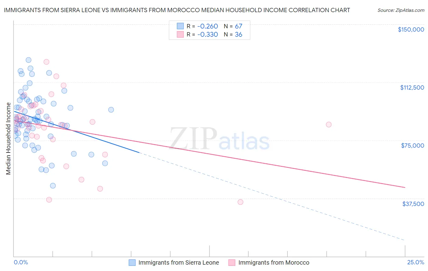 Immigrants from Sierra Leone vs Immigrants from Morocco Median Household Income