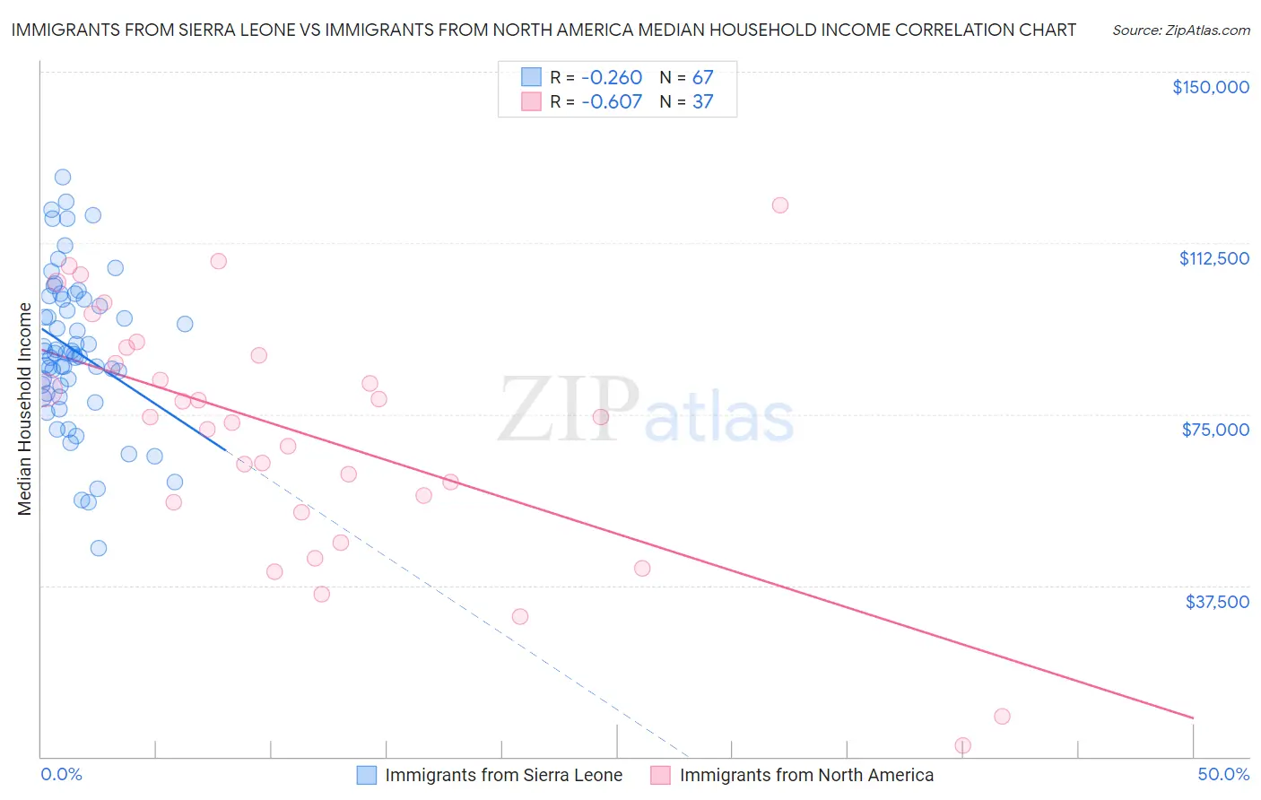 Immigrants from Sierra Leone vs Immigrants from North America Median Household Income