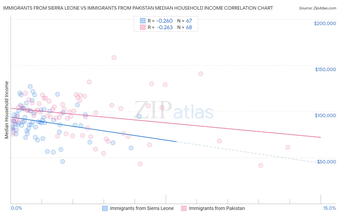 Immigrants from Sierra Leone vs Immigrants from Pakistan Median Household Income