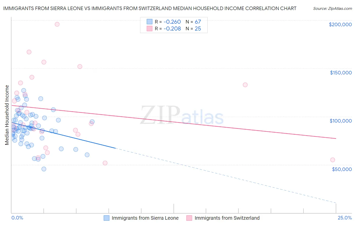 Immigrants from Sierra Leone vs Immigrants from Switzerland Median Household Income