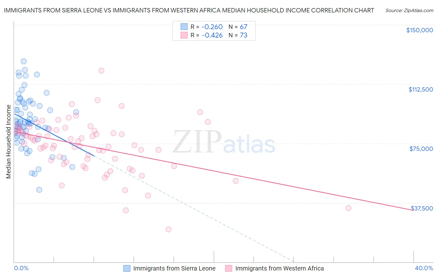 Immigrants from Sierra Leone vs Immigrants from Western Africa Median Household Income