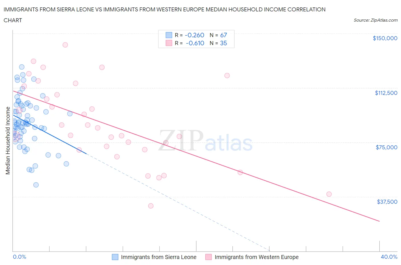 Immigrants from Sierra Leone vs Immigrants from Western Europe Median Household Income