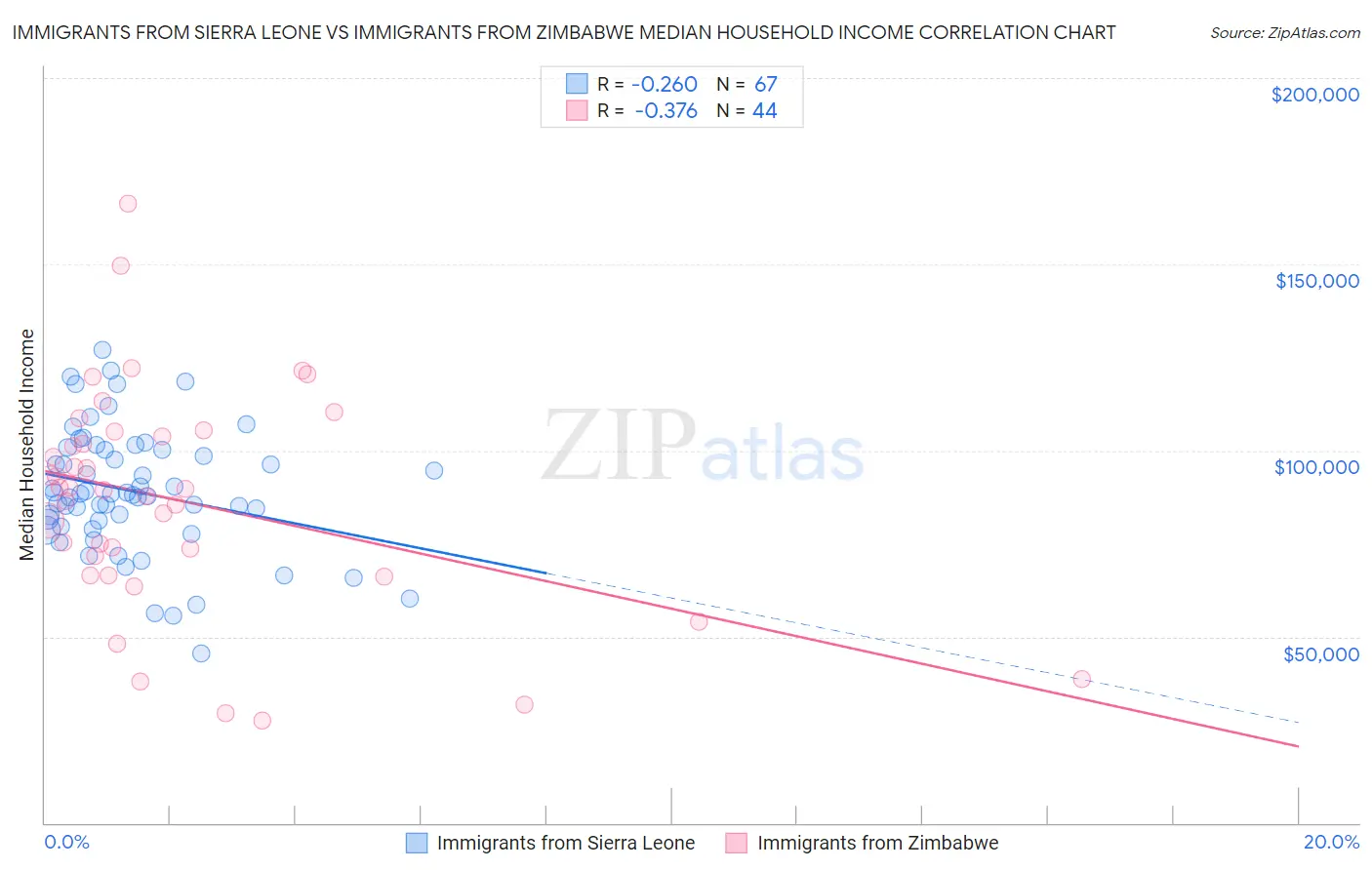 Immigrants from Sierra Leone vs Immigrants from Zimbabwe Median Household Income