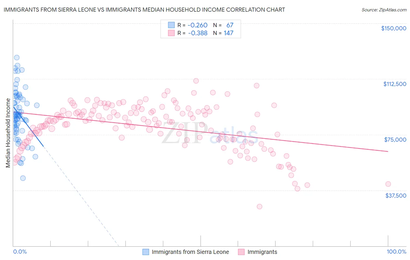 Immigrants from Sierra Leone vs Immigrants Median Household Income