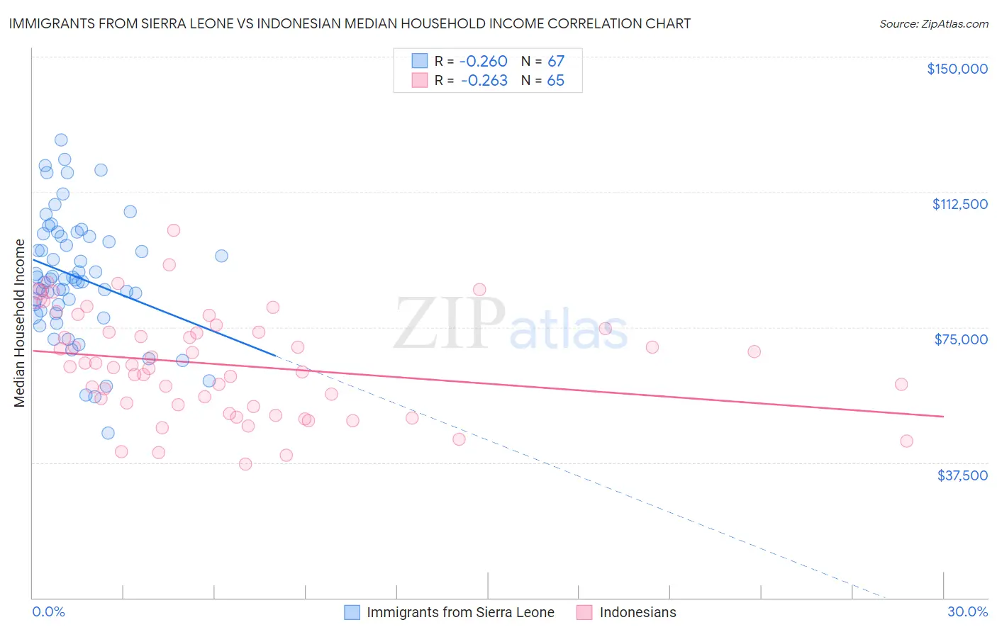 Immigrants from Sierra Leone vs Indonesian Median Household Income